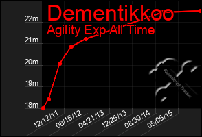 Total Graph of Dementikkoo