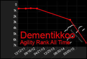 Total Graph of Dementikkoo