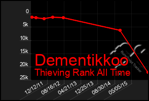 Total Graph of Dementikkoo