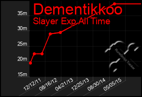 Total Graph of Dementikkoo