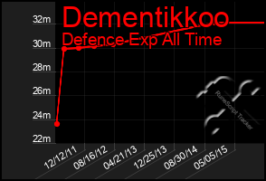 Total Graph of Dementikkoo