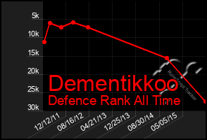 Total Graph of Dementikkoo