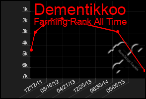 Total Graph of Dementikkoo