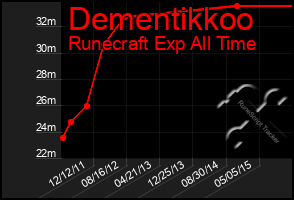 Total Graph of Dementikkoo