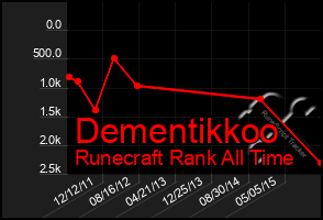 Total Graph of Dementikkoo