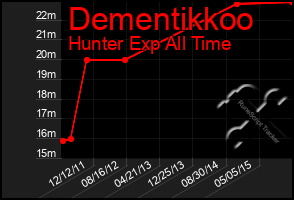 Total Graph of Dementikkoo