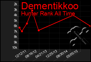 Total Graph of Dementikkoo