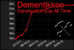 Total Graph of Dementikkoo