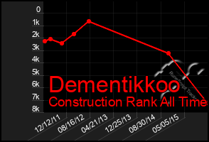 Total Graph of Dementikkoo