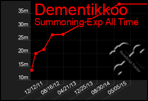 Total Graph of Dementikkoo