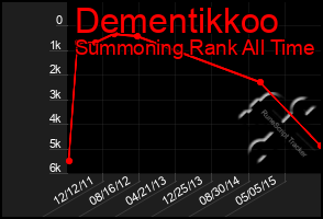 Total Graph of Dementikkoo