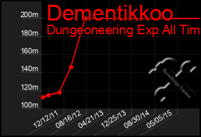 Total Graph of Dementikkoo