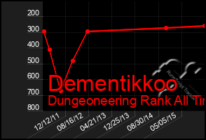 Total Graph of Dementikkoo