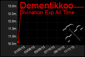 Total Graph of Dementikkoo