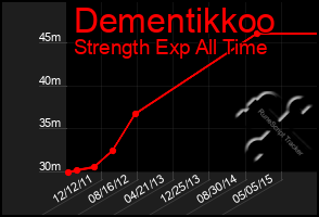 Total Graph of Dementikkoo