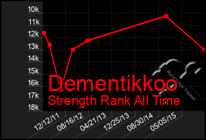 Total Graph of Dementikkoo