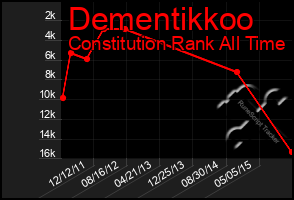 Total Graph of Dementikkoo