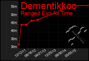 Total Graph of Dementikkoo