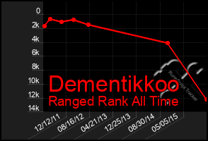 Total Graph of Dementikkoo