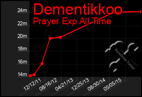 Total Graph of Dementikkoo