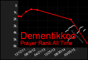 Total Graph of Dementikkoo