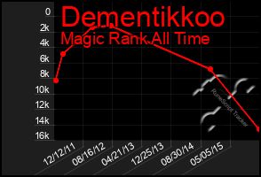 Total Graph of Dementikkoo