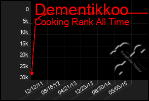 Total Graph of Dementikkoo