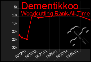 Total Graph of Dementikkoo