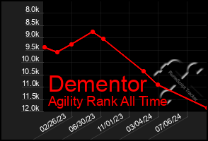 Total Graph of Dementor