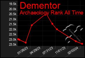 Total Graph of Dementor