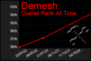 Total Graph of Demesh