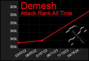 Total Graph of Demesh