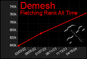 Total Graph of Demesh