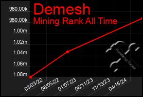 Total Graph of Demesh