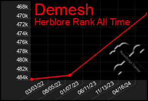 Total Graph of Demesh