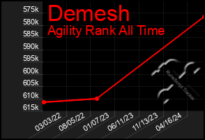 Total Graph of Demesh