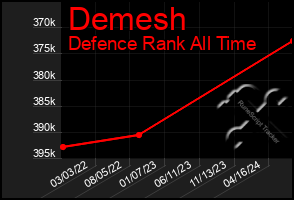 Total Graph of Demesh