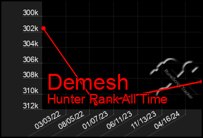 Total Graph of Demesh