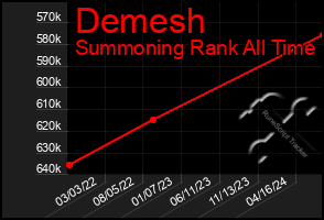 Total Graph of Demesh