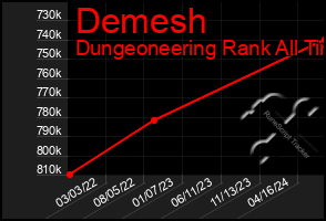 Total Graph of Demesh