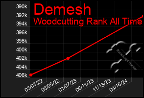 Total Graph of Demesh