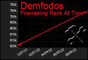 Total Graph of Demfodos