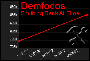 Total Graph of Demfodos