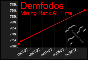 Total Graph of Demfodos