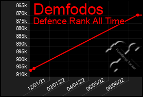 Total Graph of Demfodos