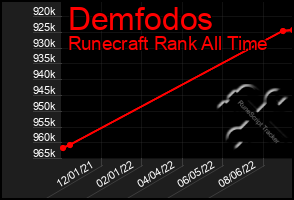 Total Graph of Demfodos