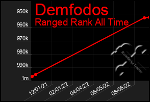 Total Graph of Demfodos