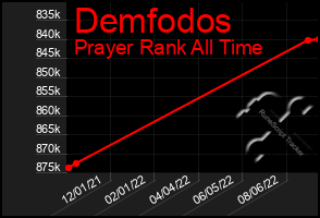 Total Graph of Demfodos