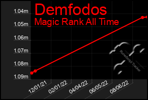 Total Graph of Demfodos