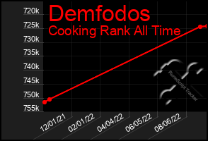 Total Graph of Demfodos